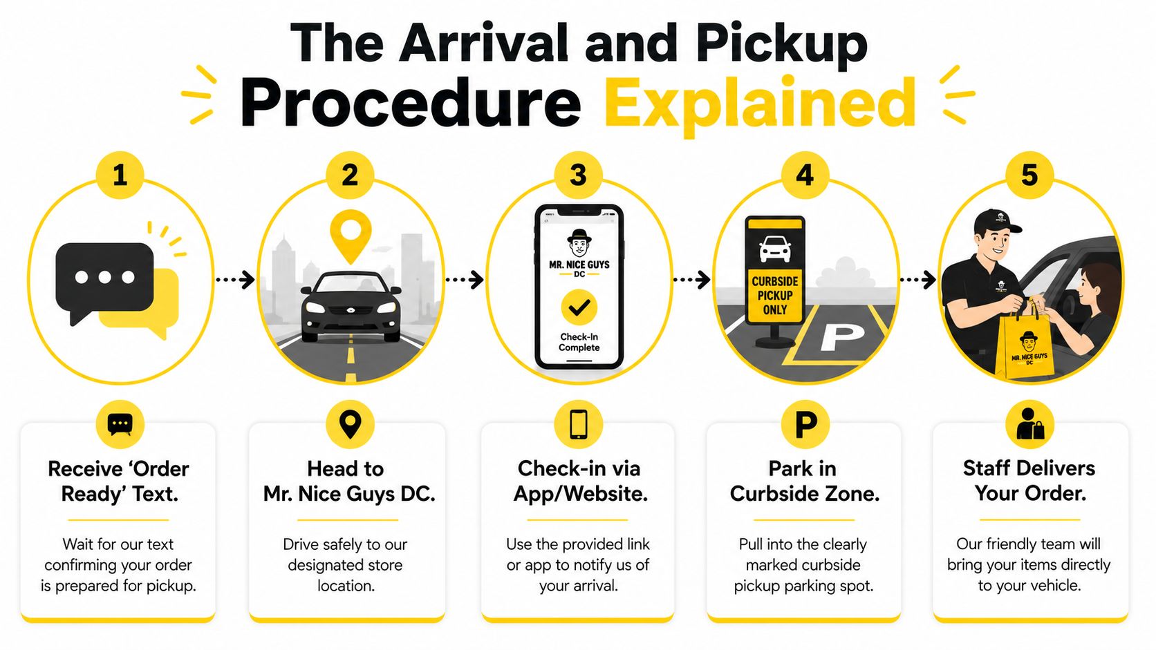 A five-step infographic showing the process for Mr. Nice Guys DC curbside pickup procedure for customers.