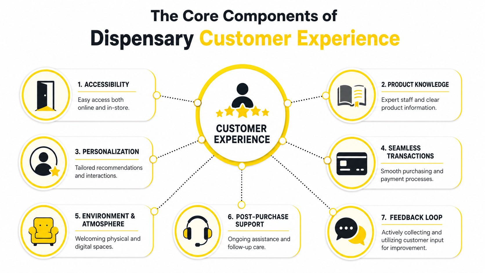 A diagram outlining seven core components of the dispensary customer experience, including accessibility, product knowledge, and feedback.
