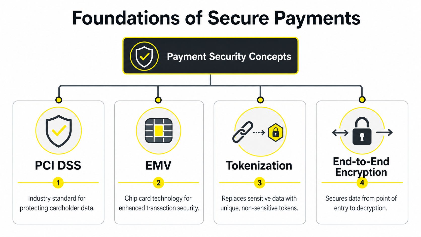 An infographic titled Foundations of Secure Payments detailing four key security concepts: PCI DSS, EMV, Tokenization, and End-to-End Encryption.