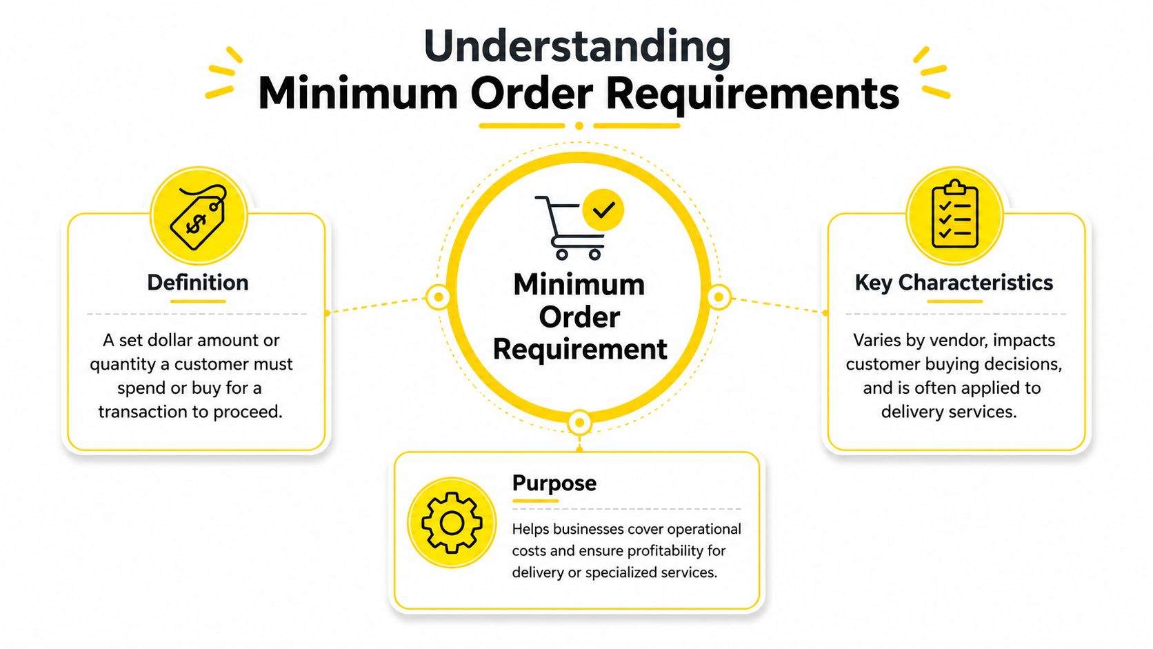 An infographic explaining minimum order requirements including their definition, purpose, and key characteristics for businesses.