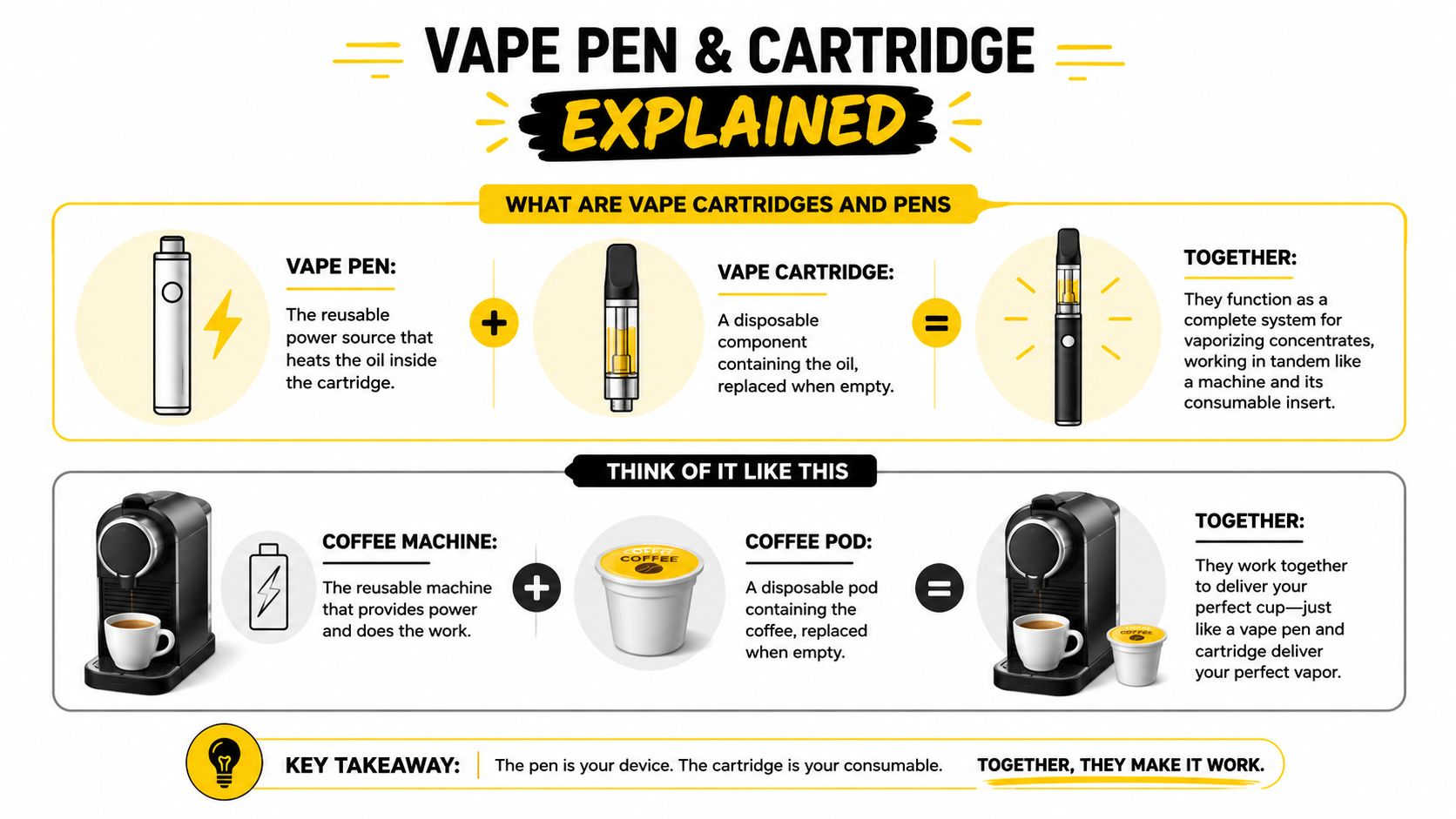 An infographic explaining how vape pens and disposable cartridges function together, using a coffee machine analogy.