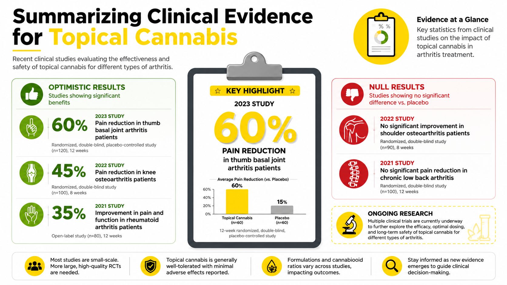 An infographic summarizing clinical study evidence regarding the effectiveness of topical cannabis for treating various arthritis conditions.