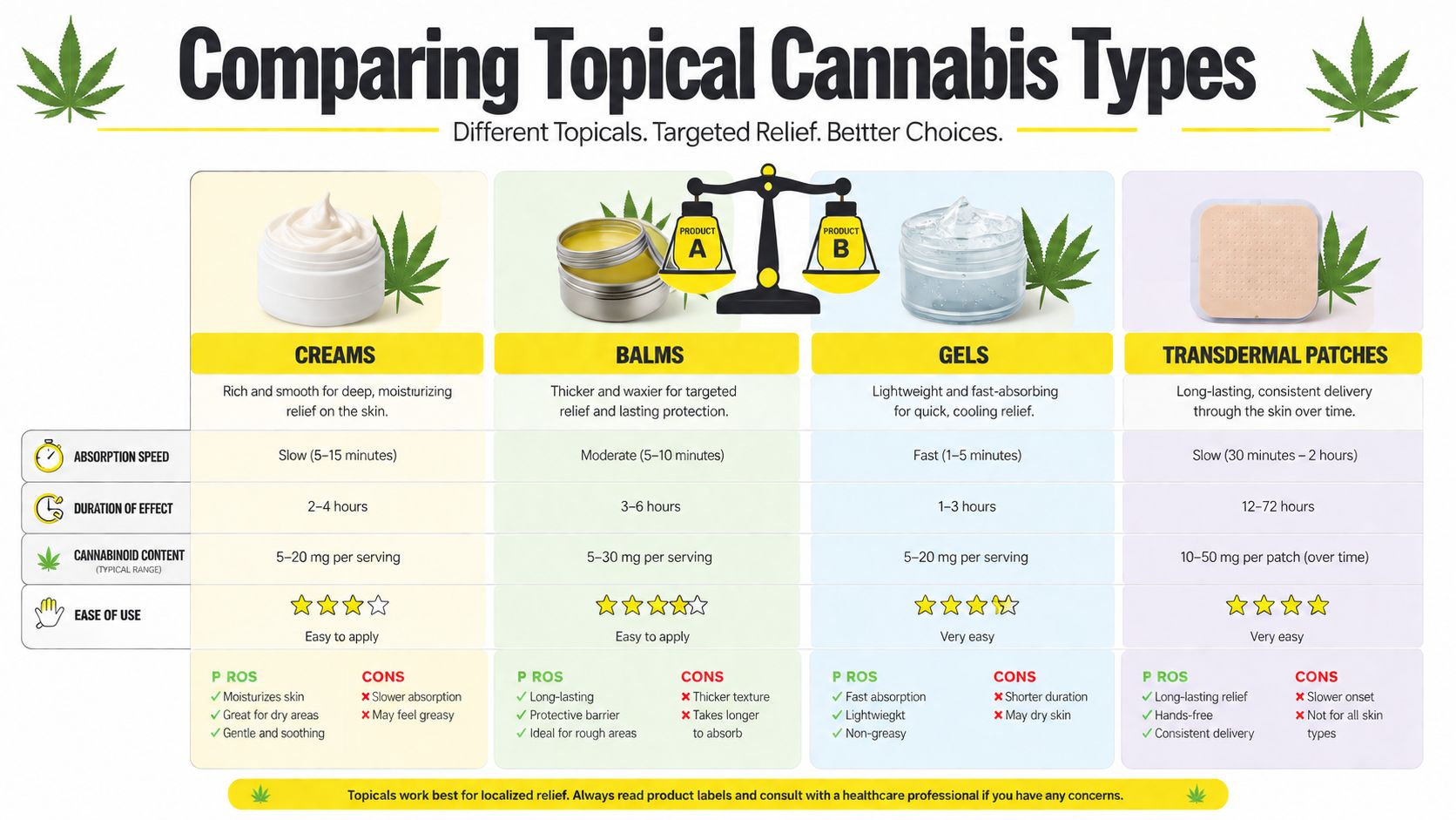 A comparison chart detailing the differences between cannabis creams, balms, gels, and transdermal patches for topical relief.