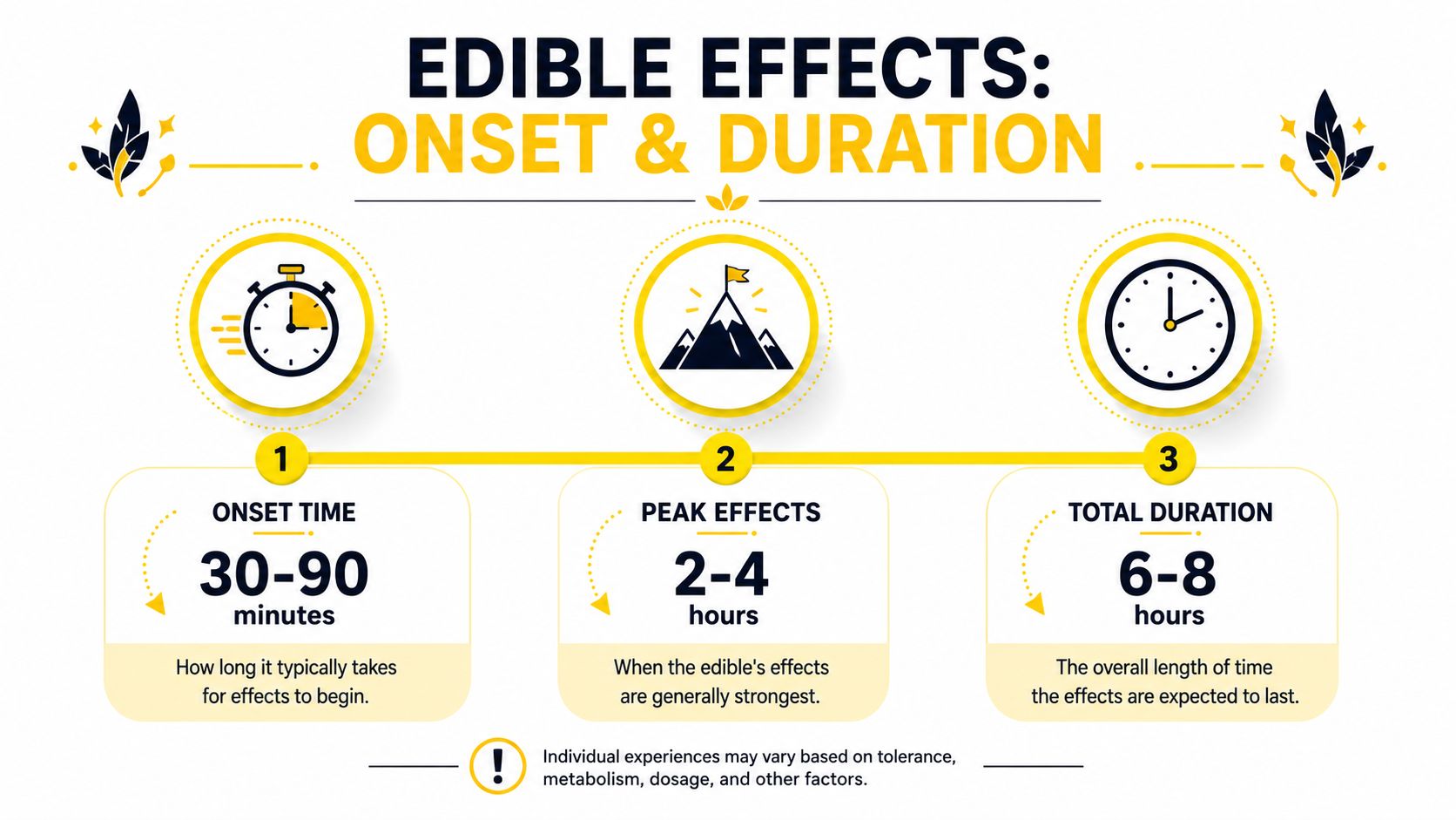 An infographic detailing the onset time, peak effects, and total duration for edible cannabis products.
