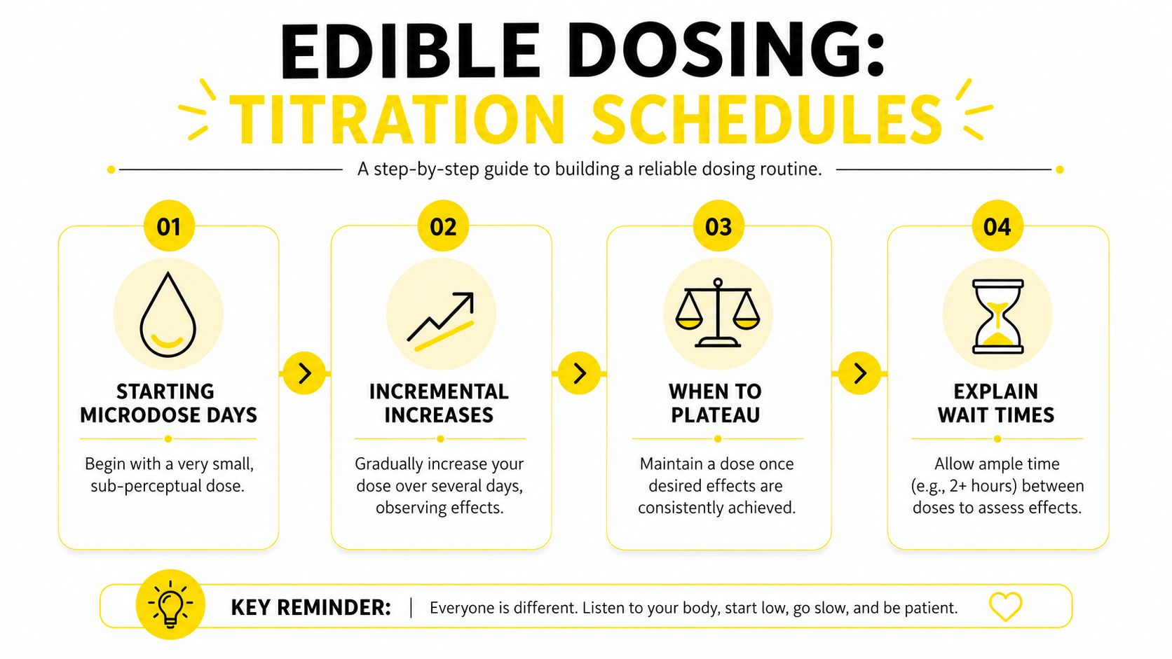 A step-by-step infographic titled Edible Dosing illustrating a four-part guide for finding a safe dosage routine.