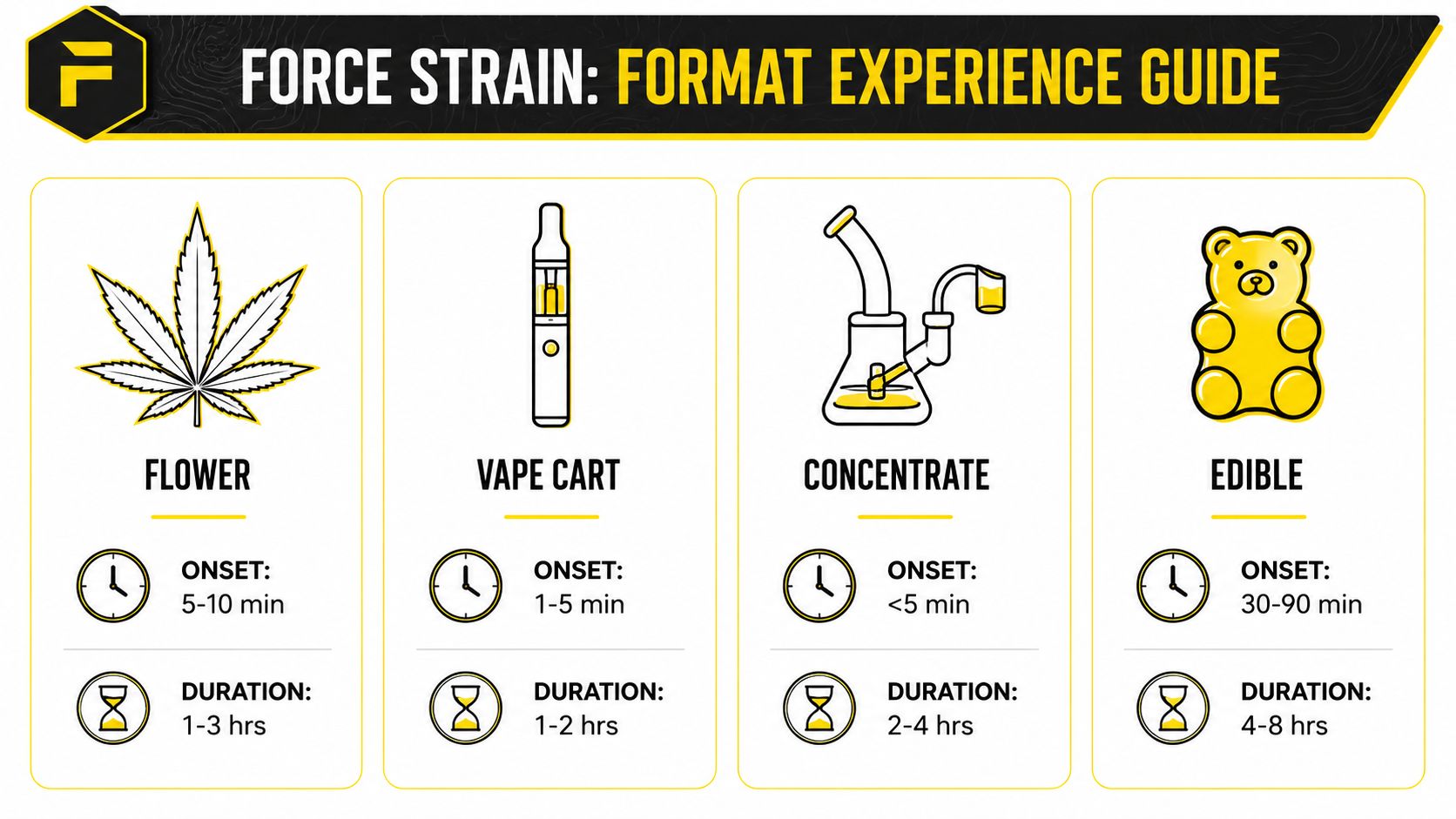 An infographic titled Force Strain Experience Guide comparing onset times and durations for flower, vape, concentrate, and edibles.