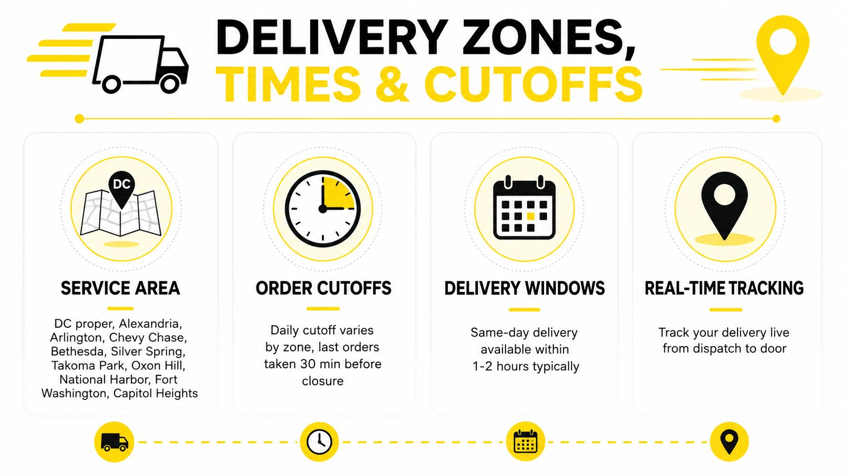 An infographic detailing same day delivery zones, order cutoff times, and tracking for the Washington DC area.