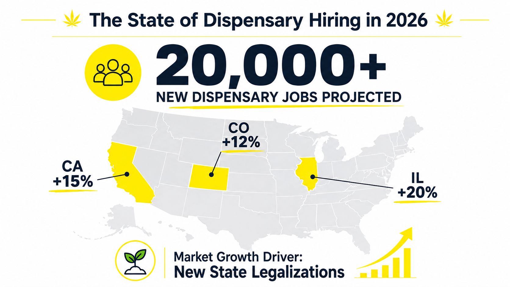 An infographic showing a projection of over 20,000 new dispensary jobs across the United States by 2026.