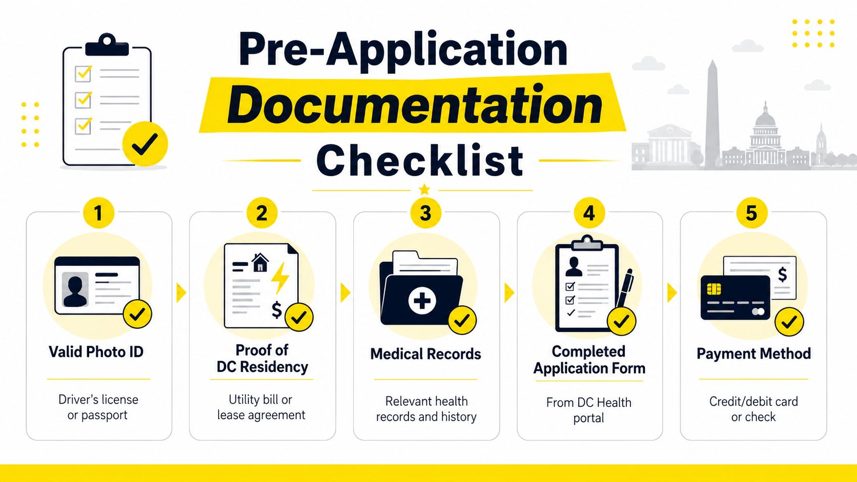 A five-step pre-application documentation checklist for medical marijuana registration, featuring icons for ID, residency, medical records, forms, and payment.