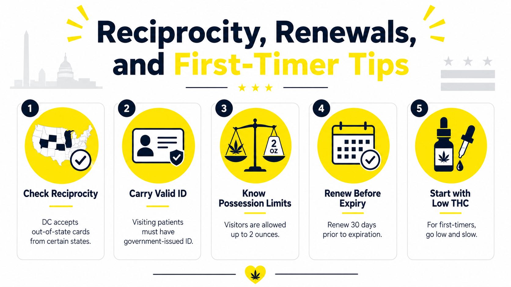 A five-step instructional guide for medical marijuana patients visiting Washington DC, covering reciprocity, identification, limits, and usage.