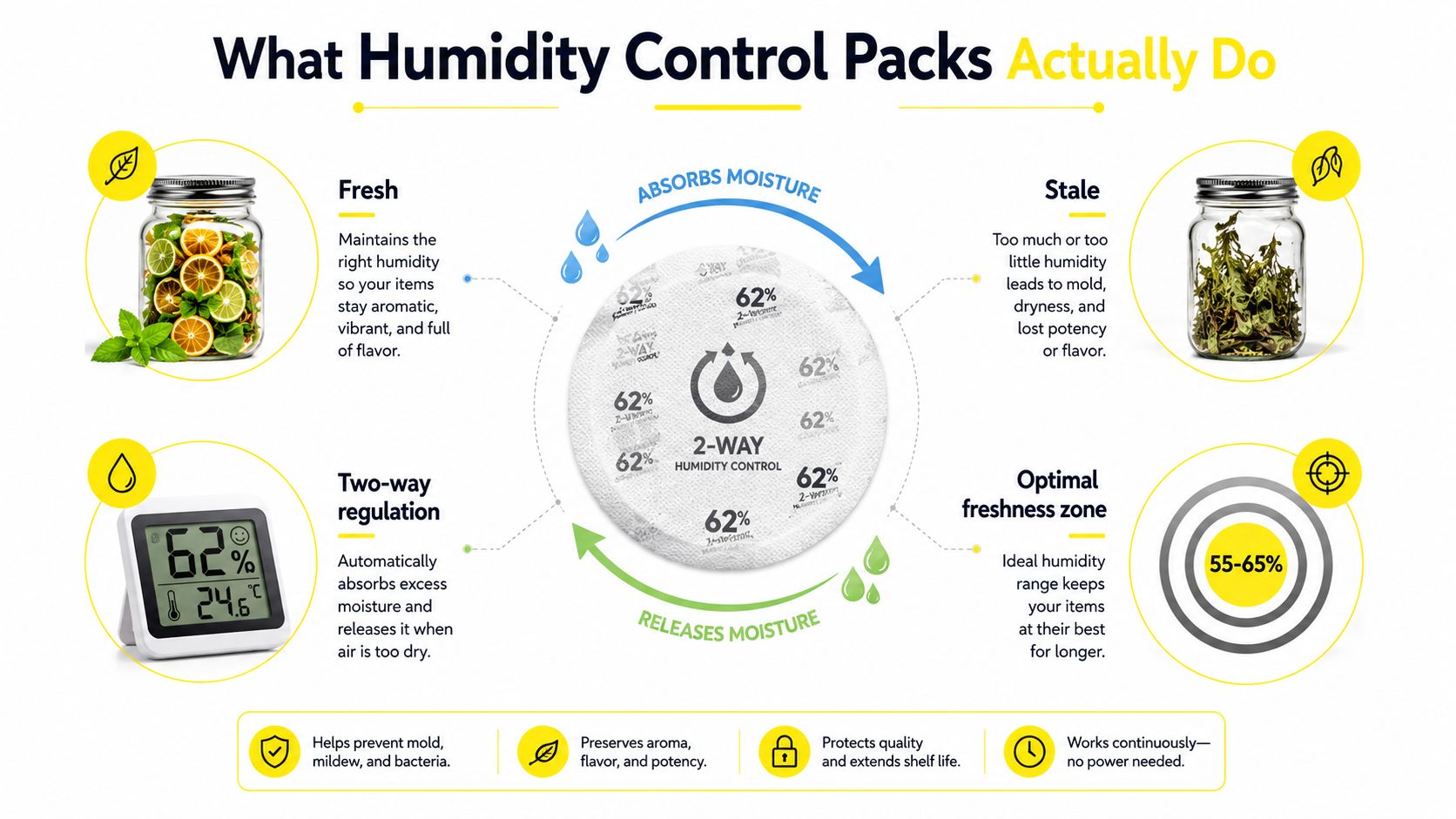 An infographic explaining how two-way humidity control packs maintain freshness by balancing moisture levels for stored items.