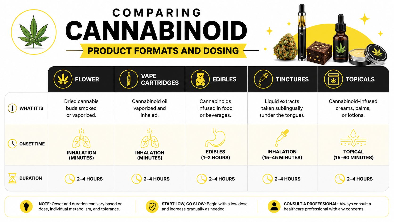 A comprehensive infographic chart comparing different cannabis product formats, their onset times, and their typical duration effects.