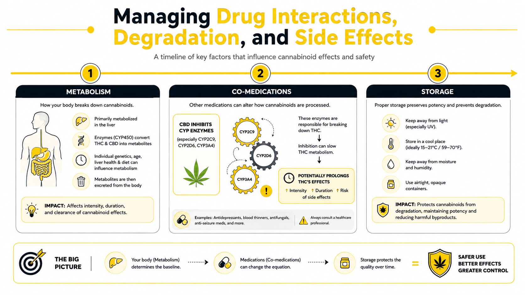 An infographic showing factors affecting cannabinoid metabolism, drug interactions, and storage tips for safer usage.