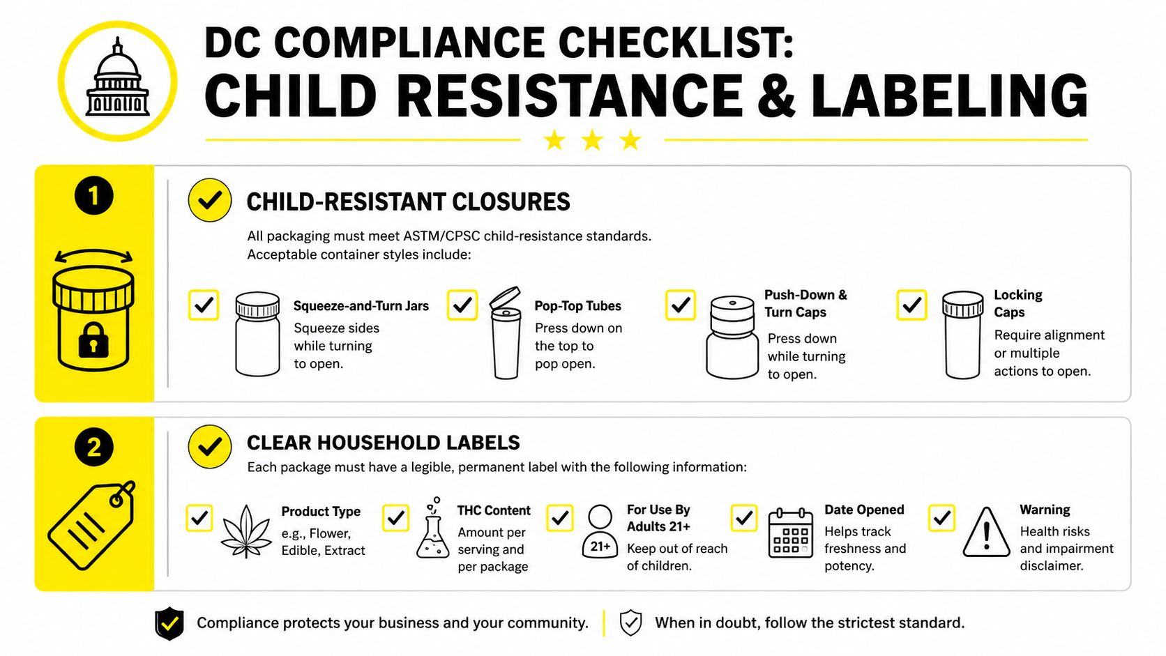 A compliance checklist infographic detailing child-resistant packaging and mandatory labeling requirements for cannabis products in Washington DC.
