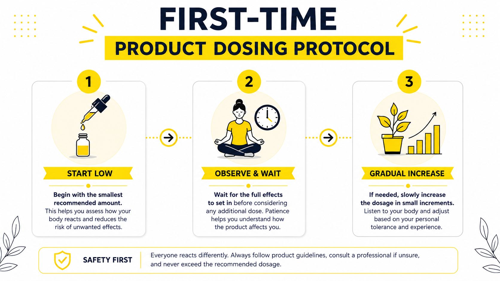 A three-step infographic explaining a first-time product dosing protocol with instructions to start low, observe, and increase.