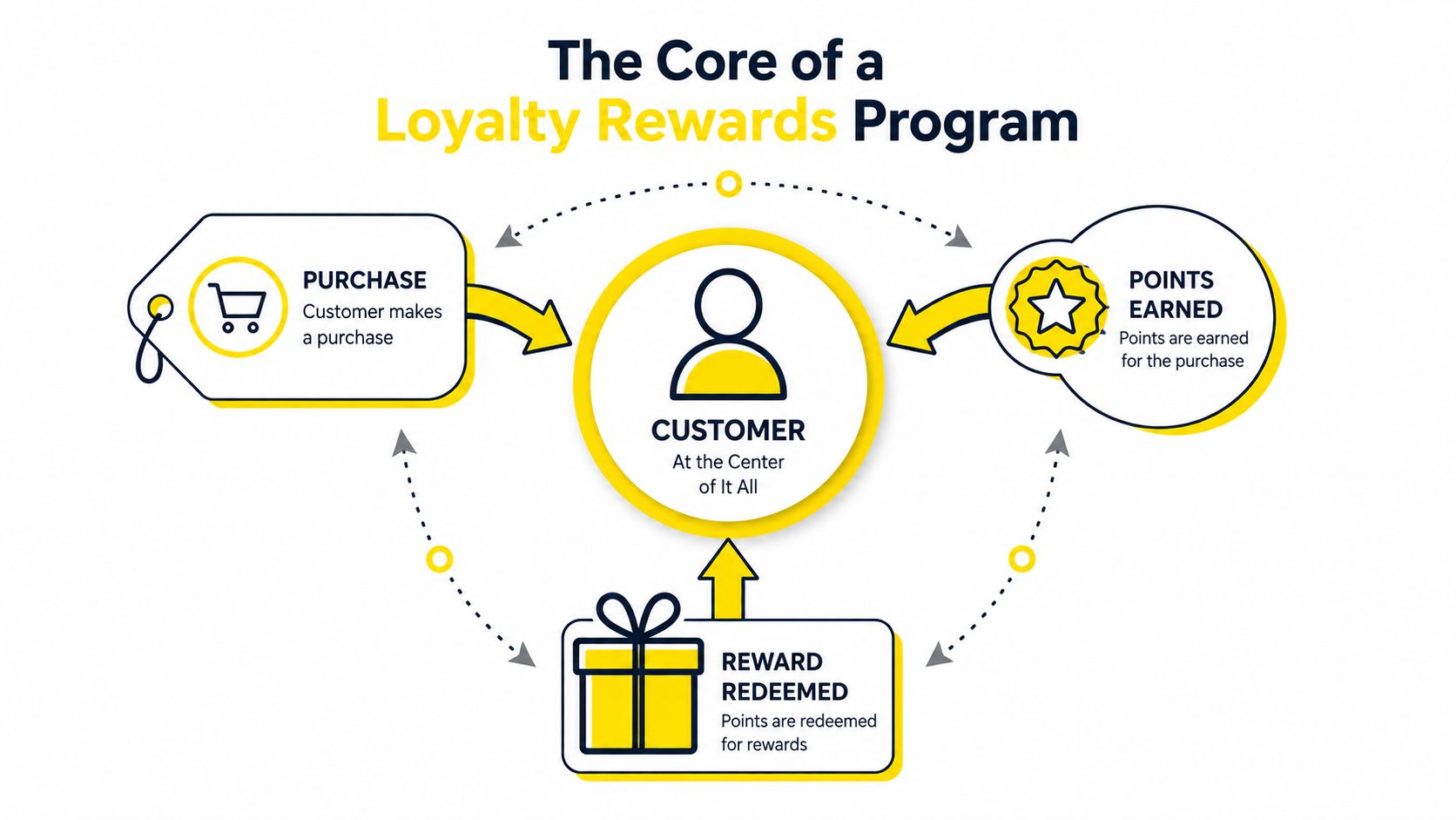 A diagram illustrating the core elements of a customer loyalty rewards program including purchase, points earned, and redemption.