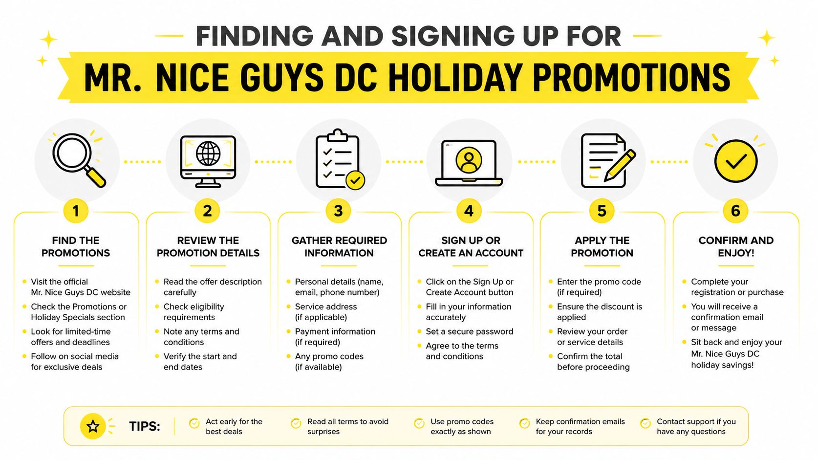 An infographic titled Finding and Signing Up for Mr. Nice Guys DC Holiday Promotions, showing a six-step guide.