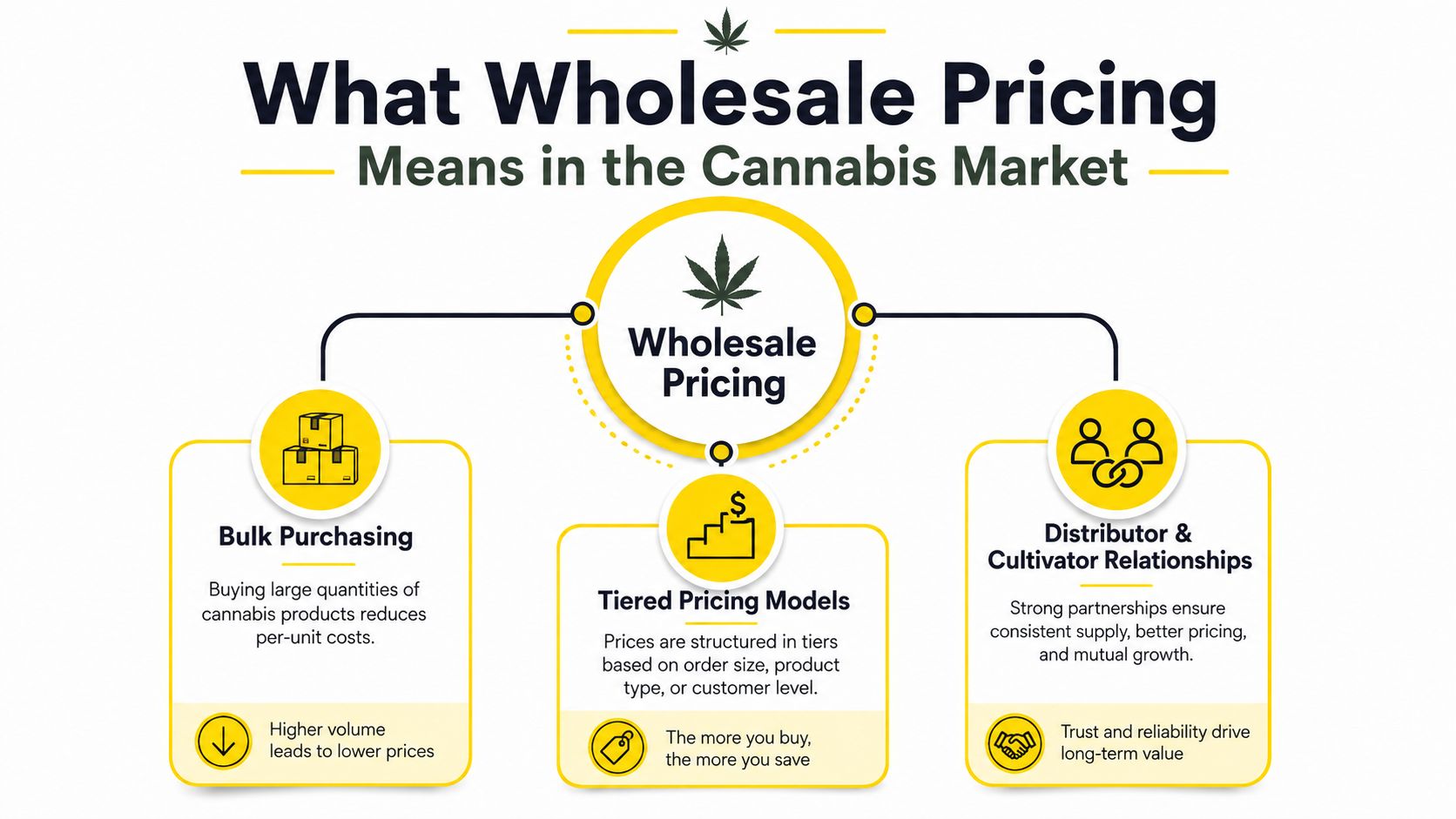 An infographic explaining three key strategies for wholesale pricing in the cannabis industry, including bulk discounts.