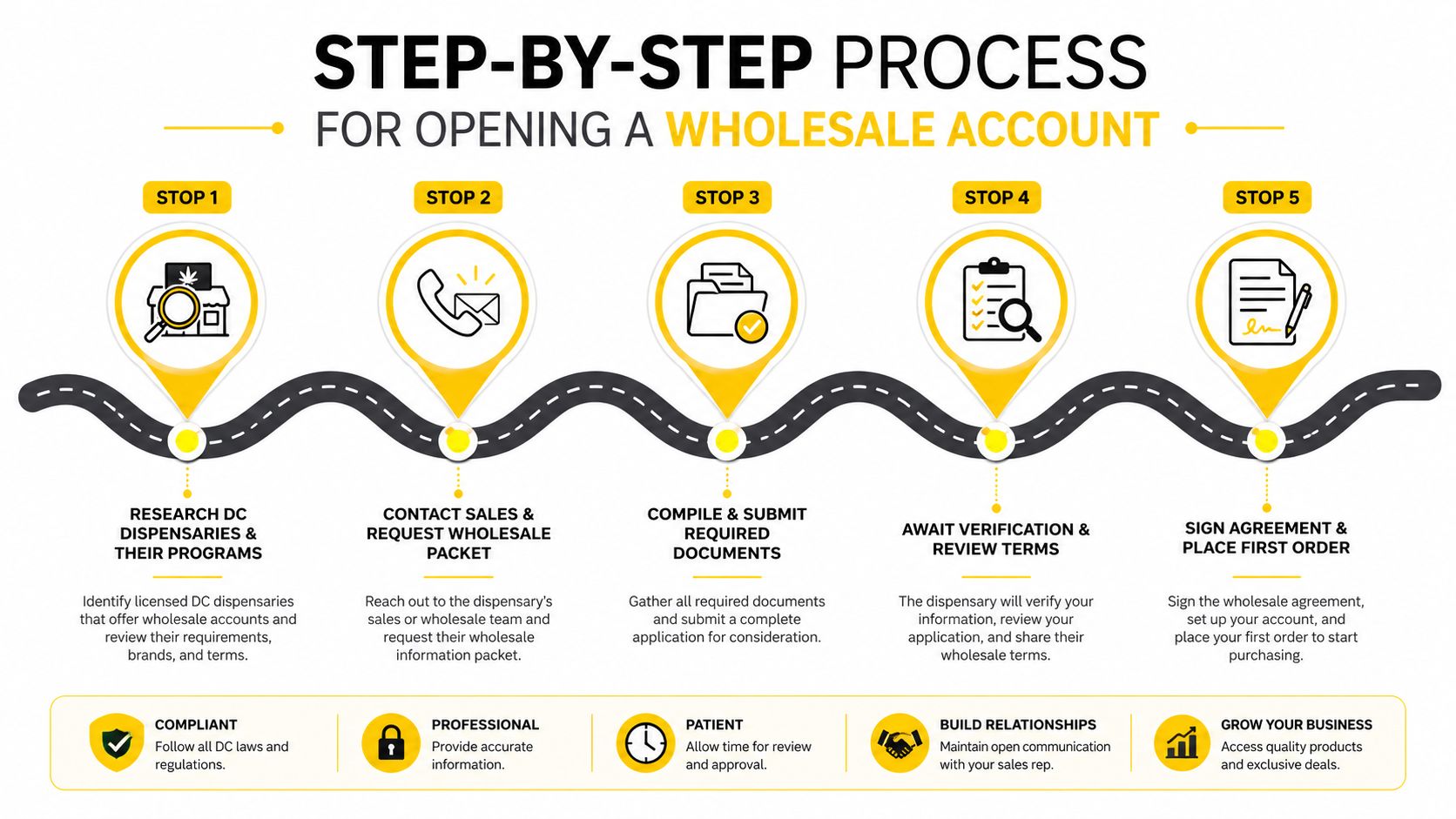 A five-step infographic guide detailing the process for opening a wholesale account with a DC dispensary.