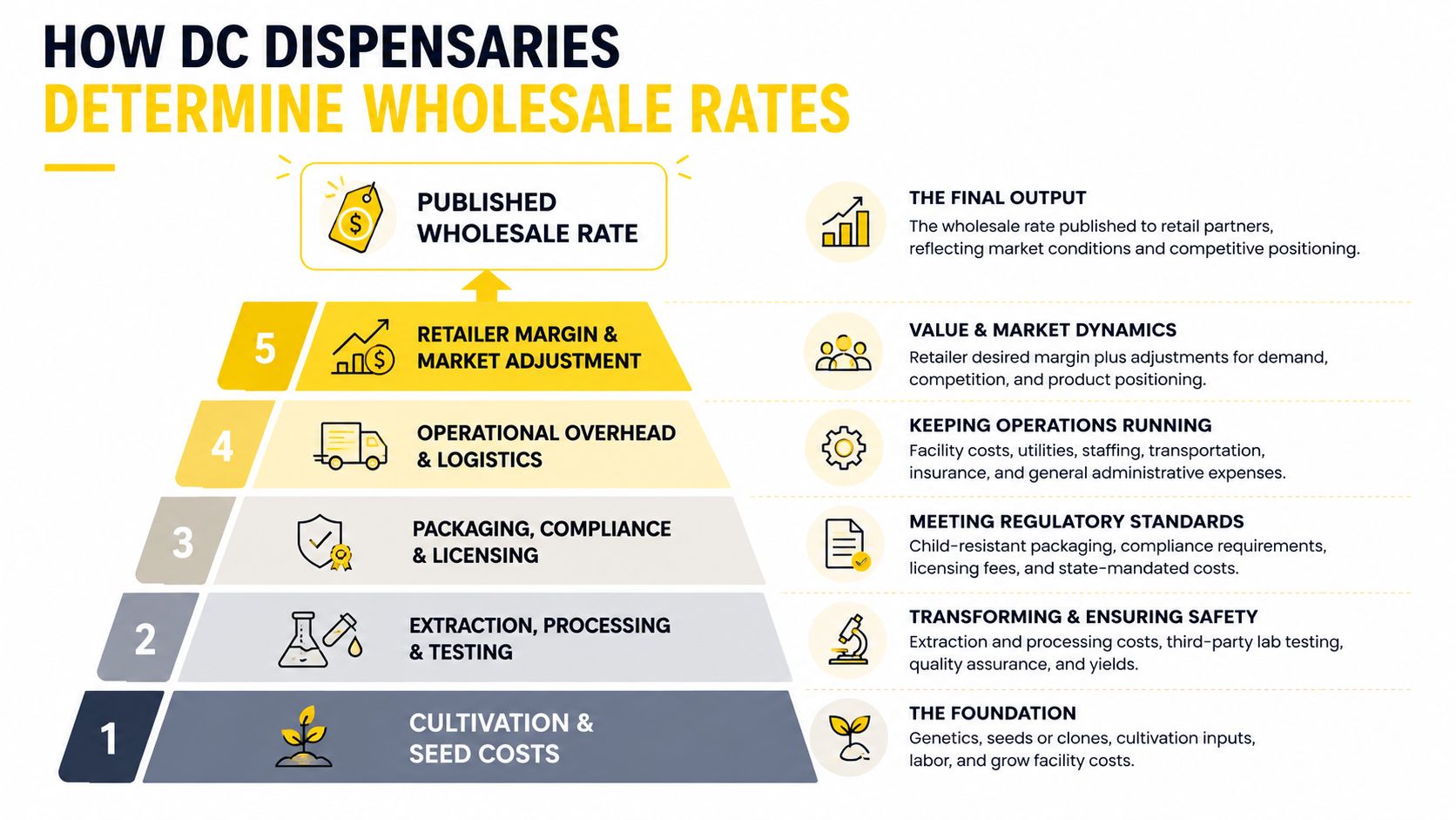 A pyramid diagram showing the five levels of factors that determine wholesale rates for DC dispensaries.