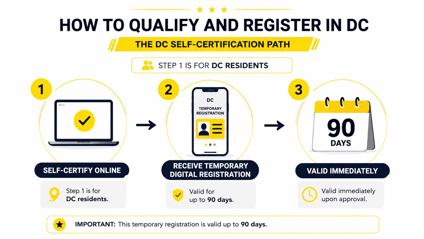 An infographic showing the three-step self-certification process for obtaining a temporary medical marijuana registration in Washington, DC.
