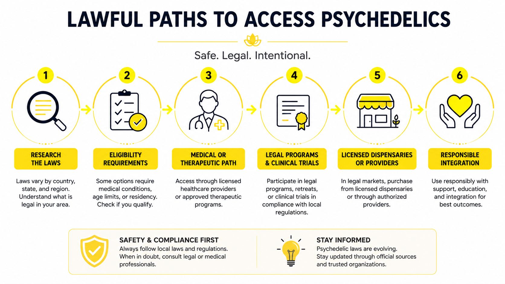 A six-step infographic guide detailing the lawful and safe paths for accessing regulated psychedelic substances.