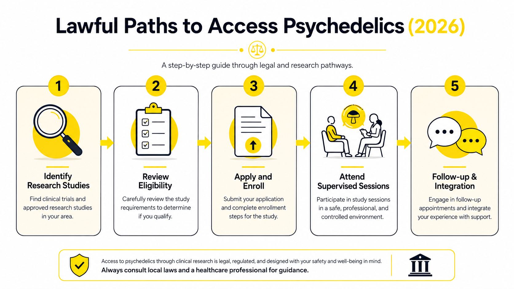 A five-step infographic showing the legal process for participating in clinical research studies involving psychedelics.