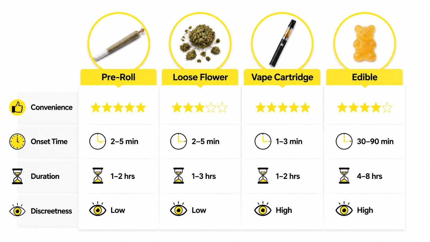 A comparison chart showing convenience, onset time, duration, and discreetness for pre-rolls, flower, vape cartridges, and edibles.