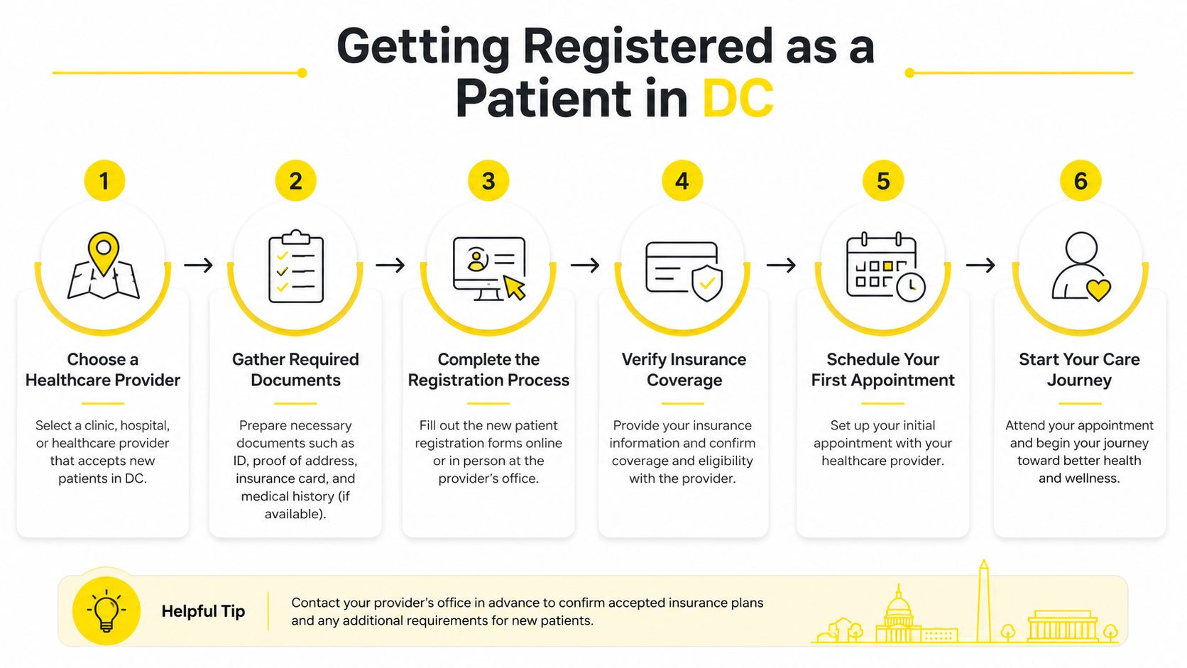 A six-step infographic detailing the process for registering as a new medical patient in Washington DC.