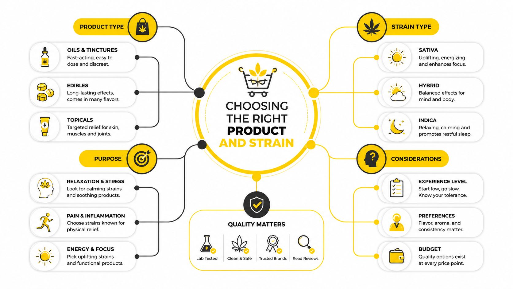 A helpful infographic guide on how to choose the right cannabis products and strains for your needs.