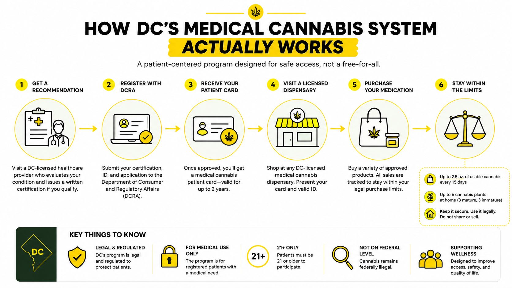 A six-step infographic explaining the legal process for obtaining medical cannabis in Washington DC.