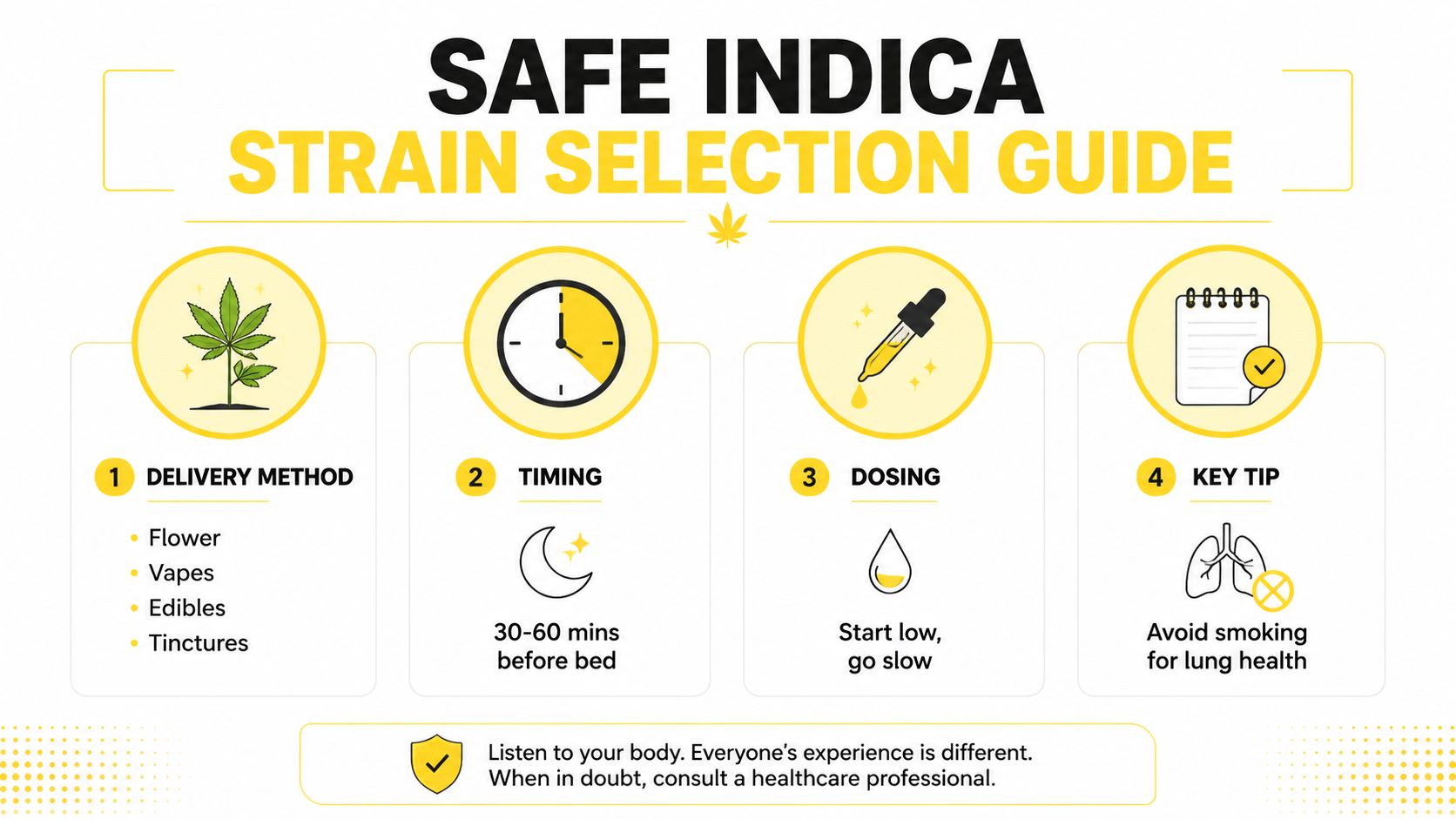 A four-step infographic providing safe guidance on using indica strains for sleep, including methods and tips.