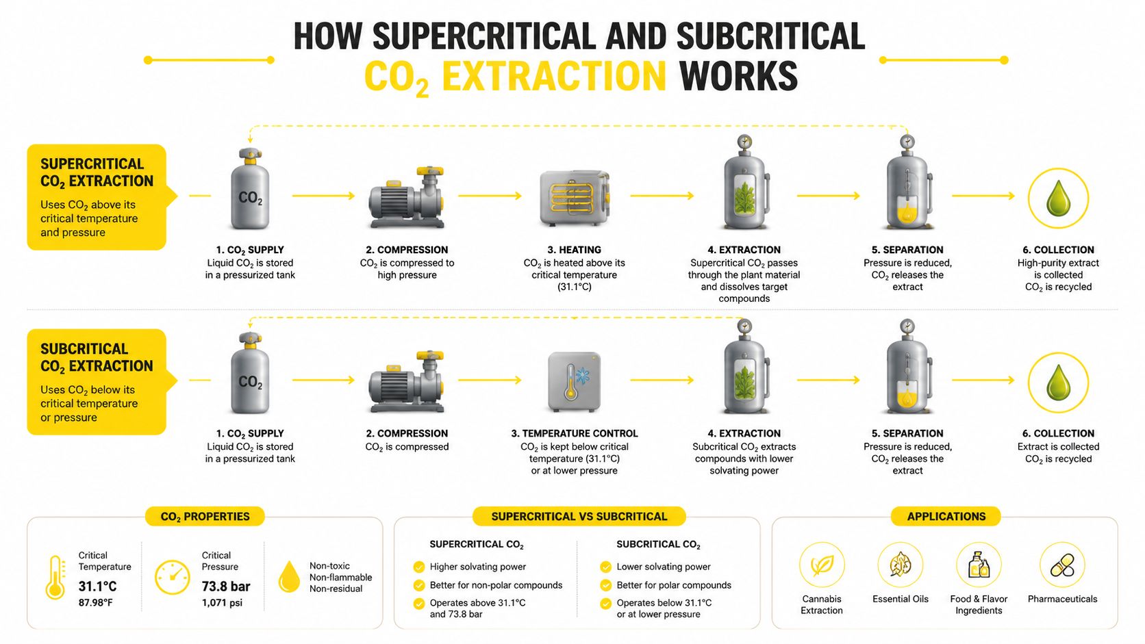 A detailed infographic explaining the processes and properties of supercritical and subcritical CO2 extraction methods.