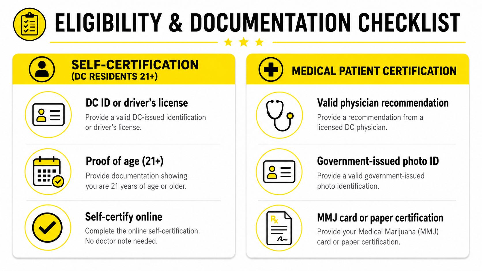 An eligibility and documentation checklist for obtaining medical cannabis in Washington DC for residents and patients.