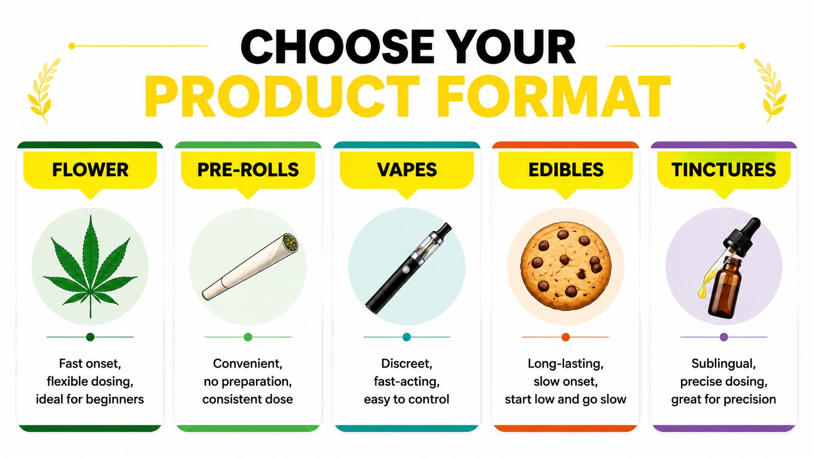 An educational infographic comparing different cannabis product formats including flower, pre-rolls, vapes, edibles, and tinctures with descriptions.
