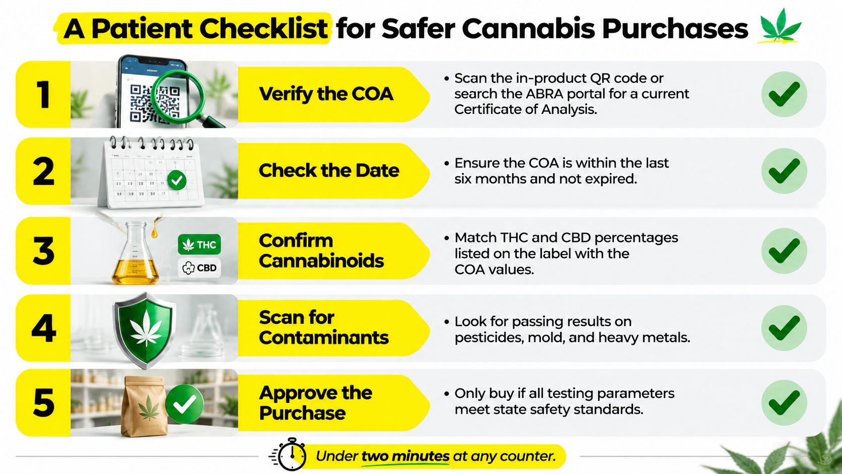 A five-step patient checklist infographic illustrating how to safely verify cannabis products through testing and analysis.