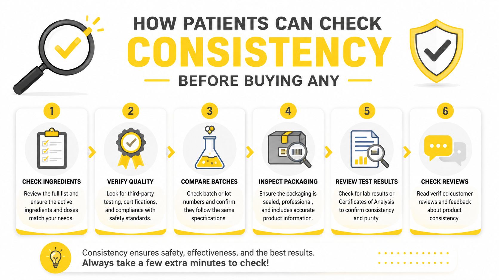 An infographic showing six steps patients can follow to verify product consistency before making a purchase.