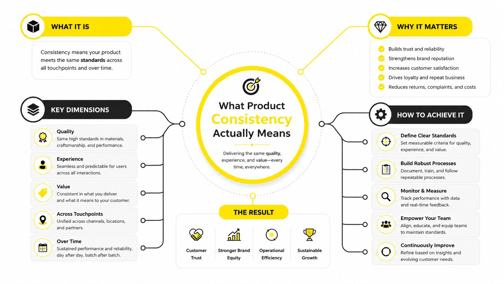 An infographic titled What Product Consistency Actually Means, showing its definition, key dimensions, importance, and achievement steps.