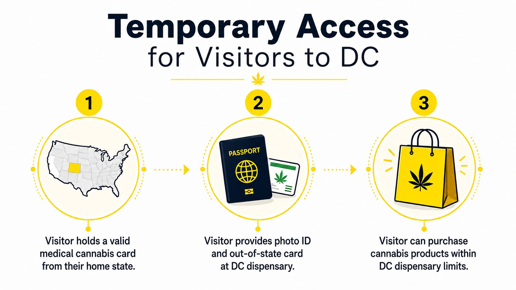 A three-step infographic showing how visitors can obtain medical cannabis in Washington DC.