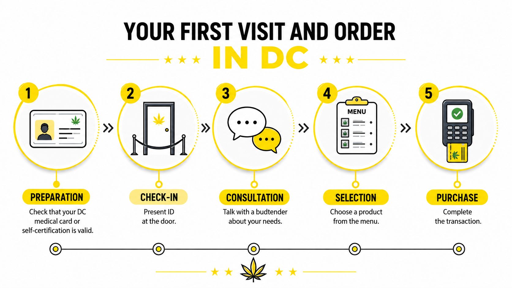 An infographic showing the five-step process for a first-time medical cannabis dispensary visit in Washington DC.