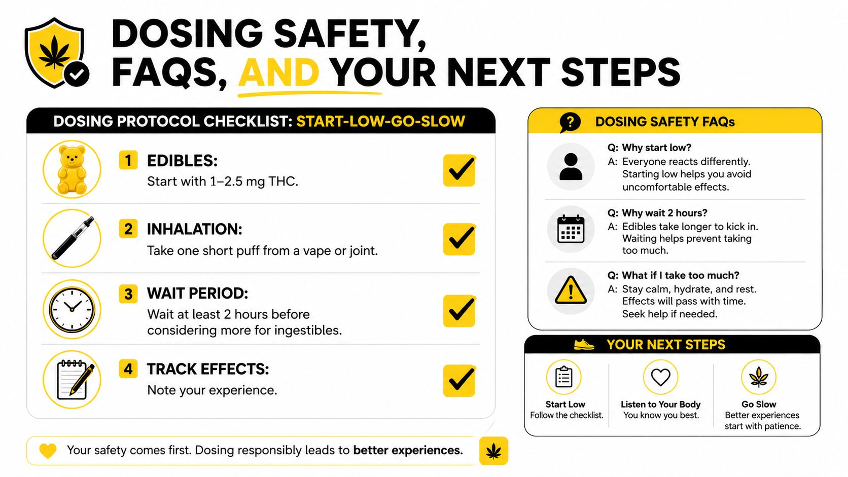 An infographic titled Dosing Safety, FAQs, and Your Next Steps providing guidelines for responsible cannabis consumption.
