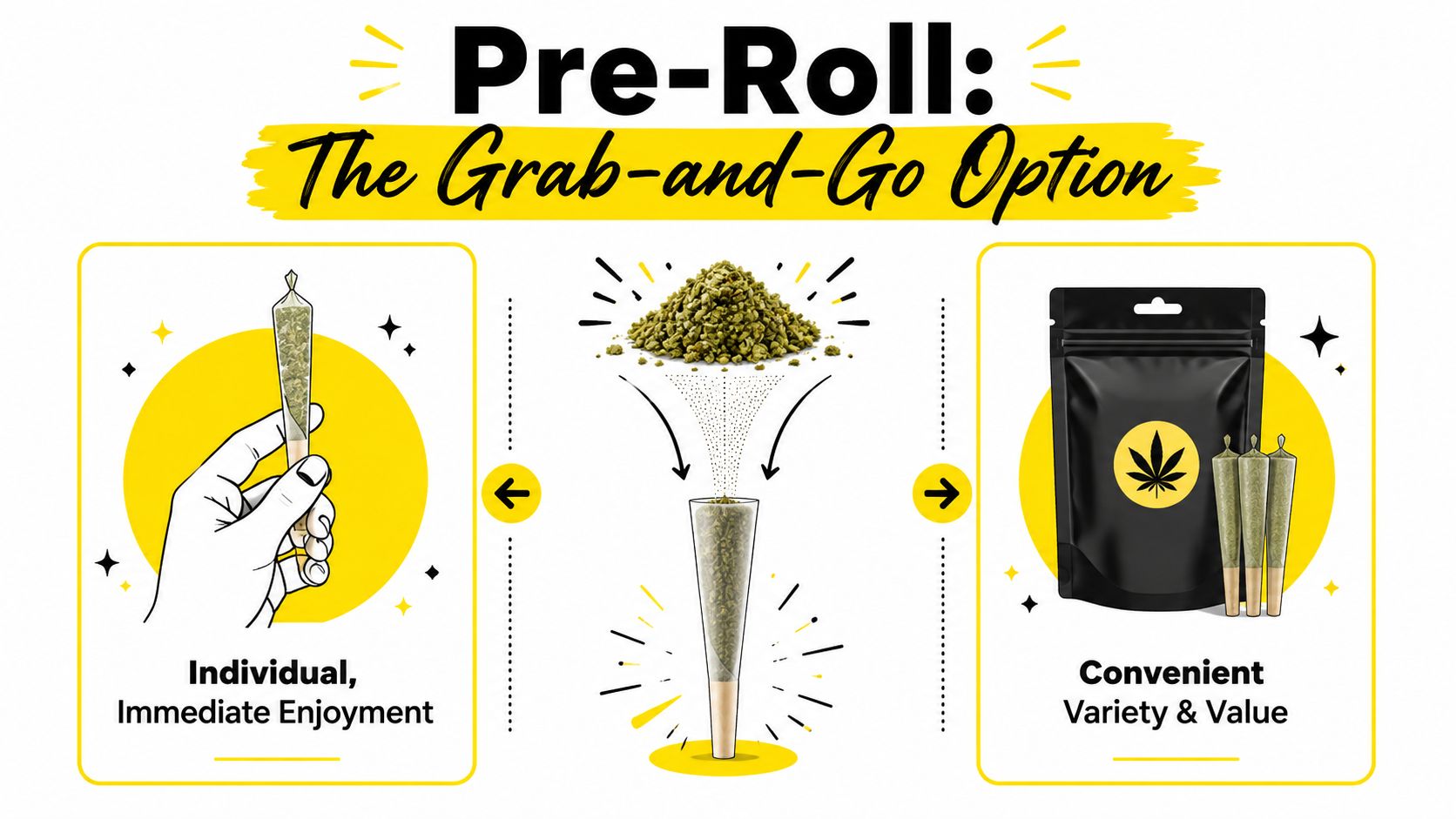 An infographic illustrating pre-roll cannabis joints, comparing single-unit immediate use with convenient multi-pack options.