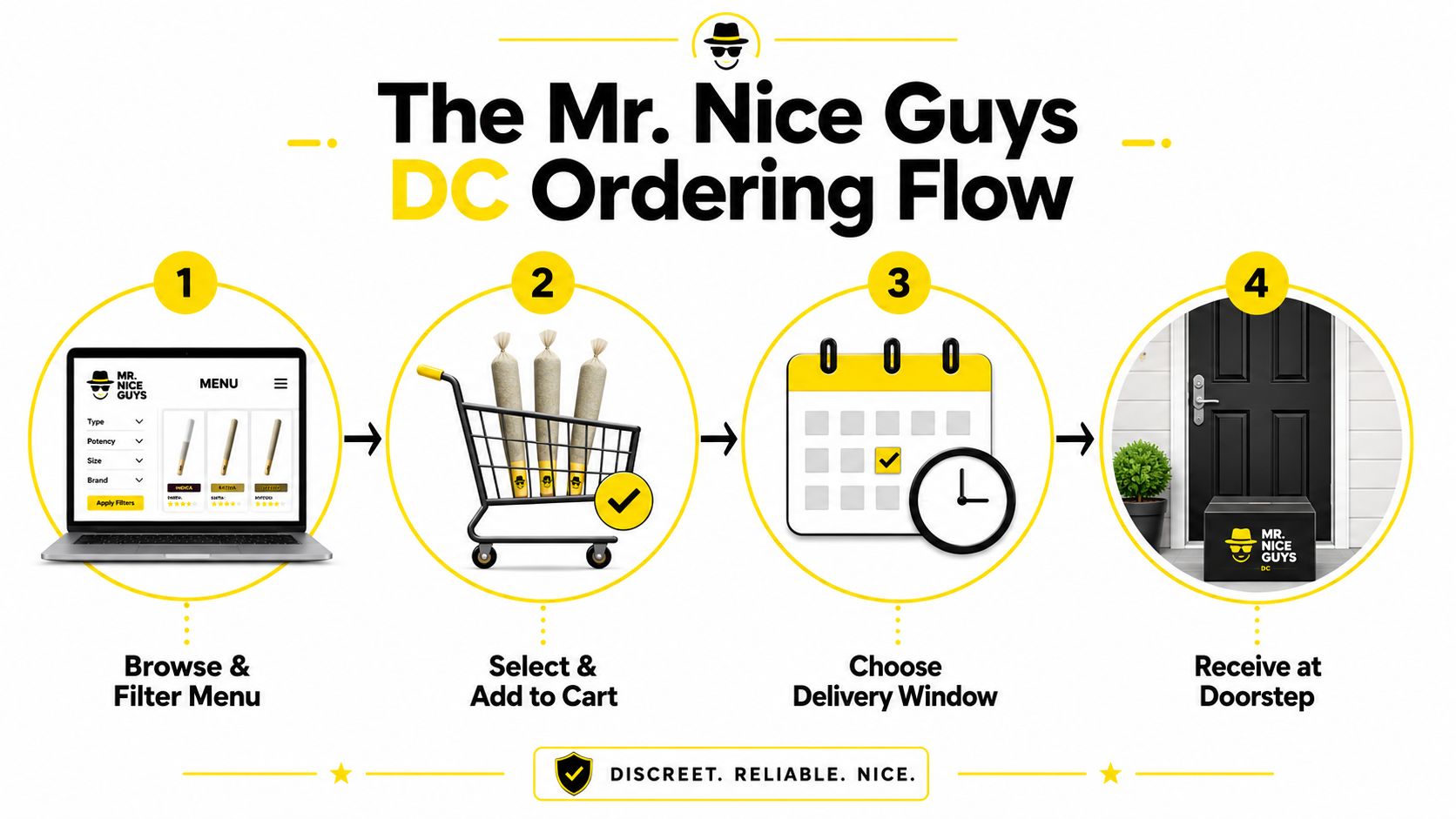 A four-step infographic showing the simple process for ordering and receiving pre-roll products from Mr. Nice Guys DC.