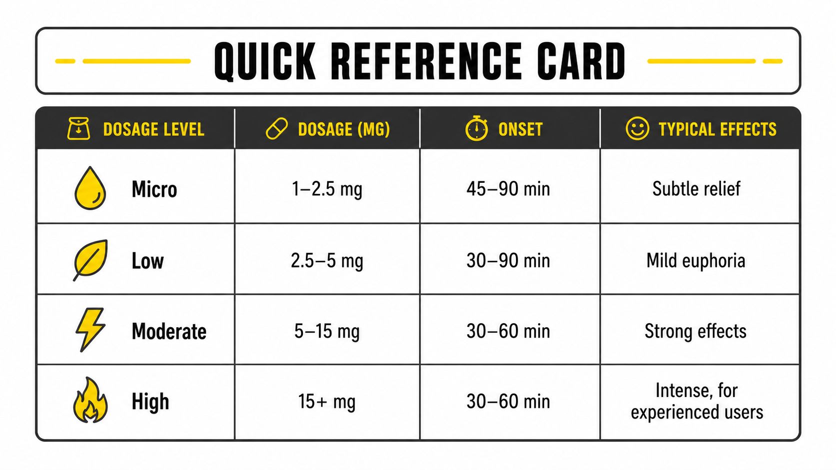 A quick reference chart explaining different cannabis edible dosage levels, from micro to high, with corresponding effects.