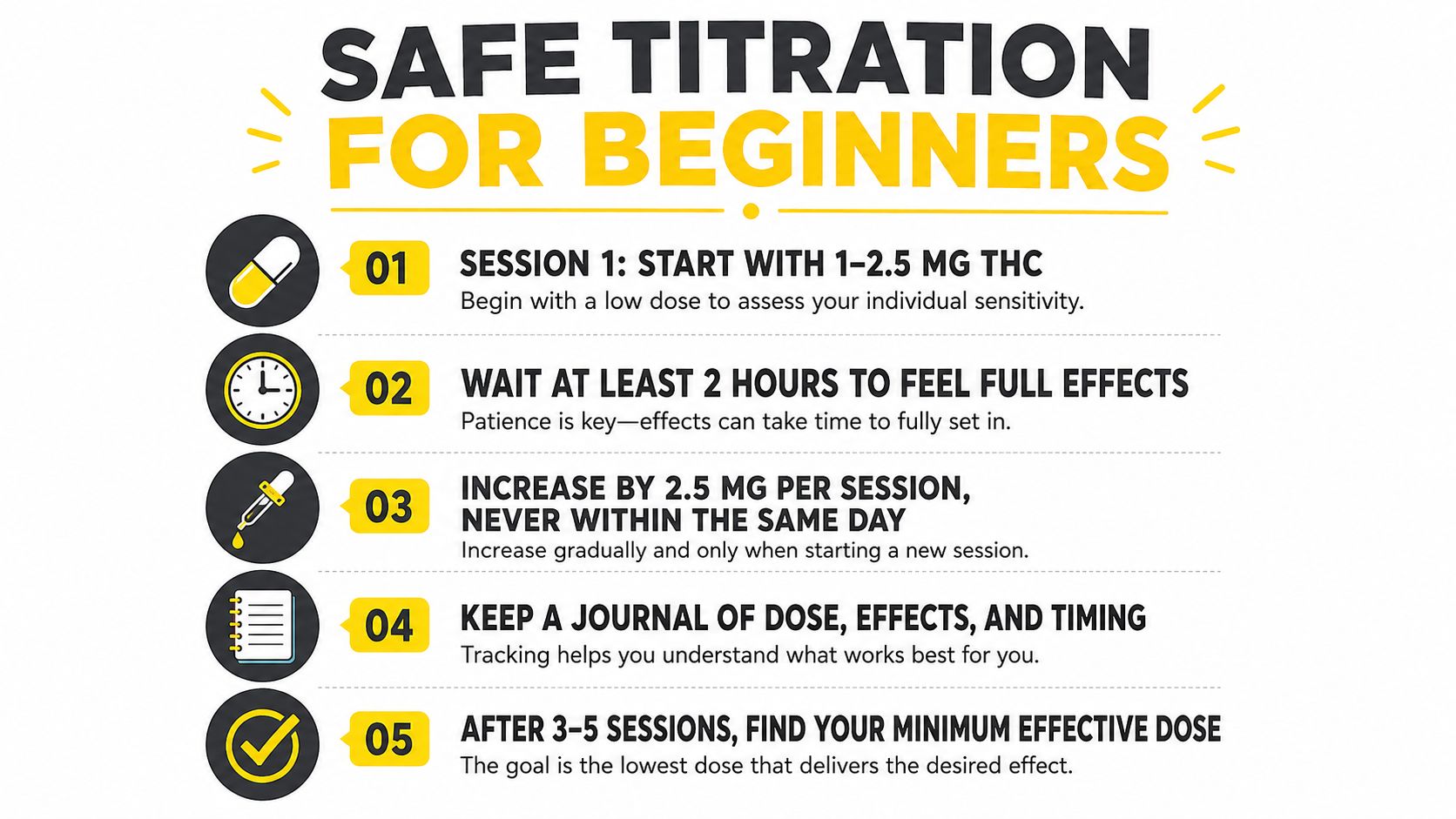 An infographic titled Safe Titration for Beginners, outlining five steps for finding the appropriate cannabis edible dosage.