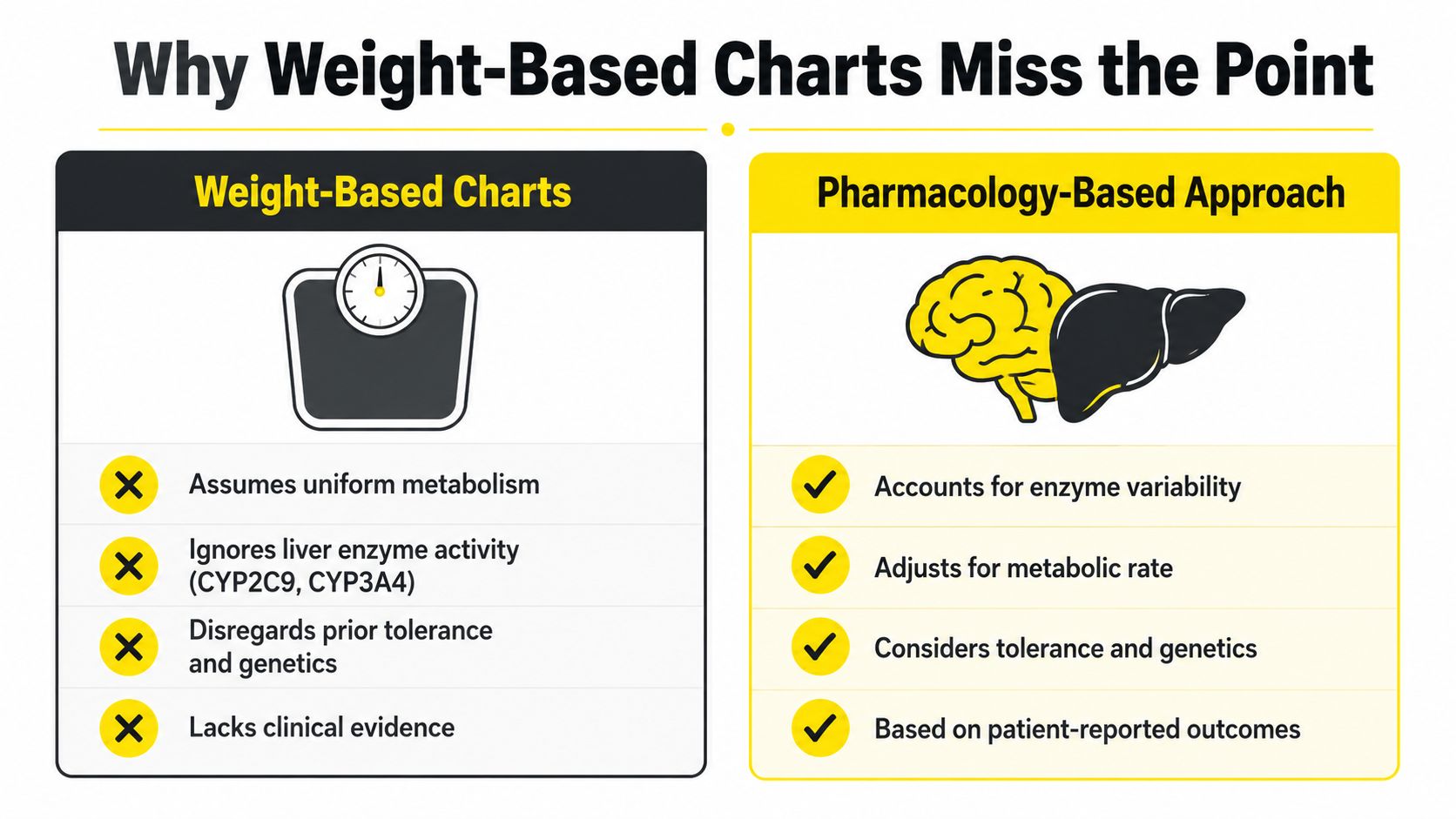 A comparison chart showing why a pharmacology-based approach is superior to weight-based charts for cannabis dosage.