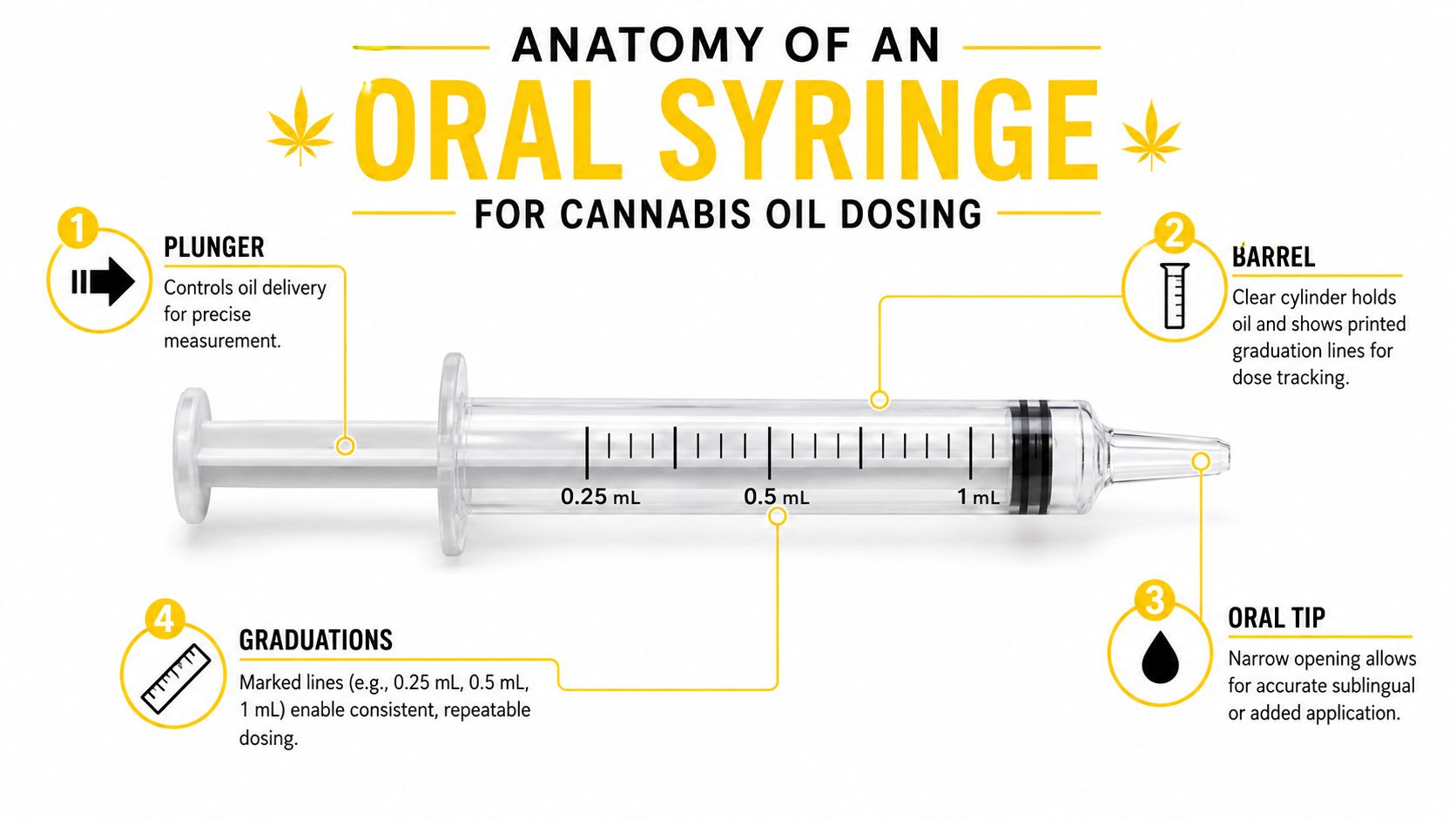 An infographic detailing the four main components of an oral syringe used for cannabis oil dosing.