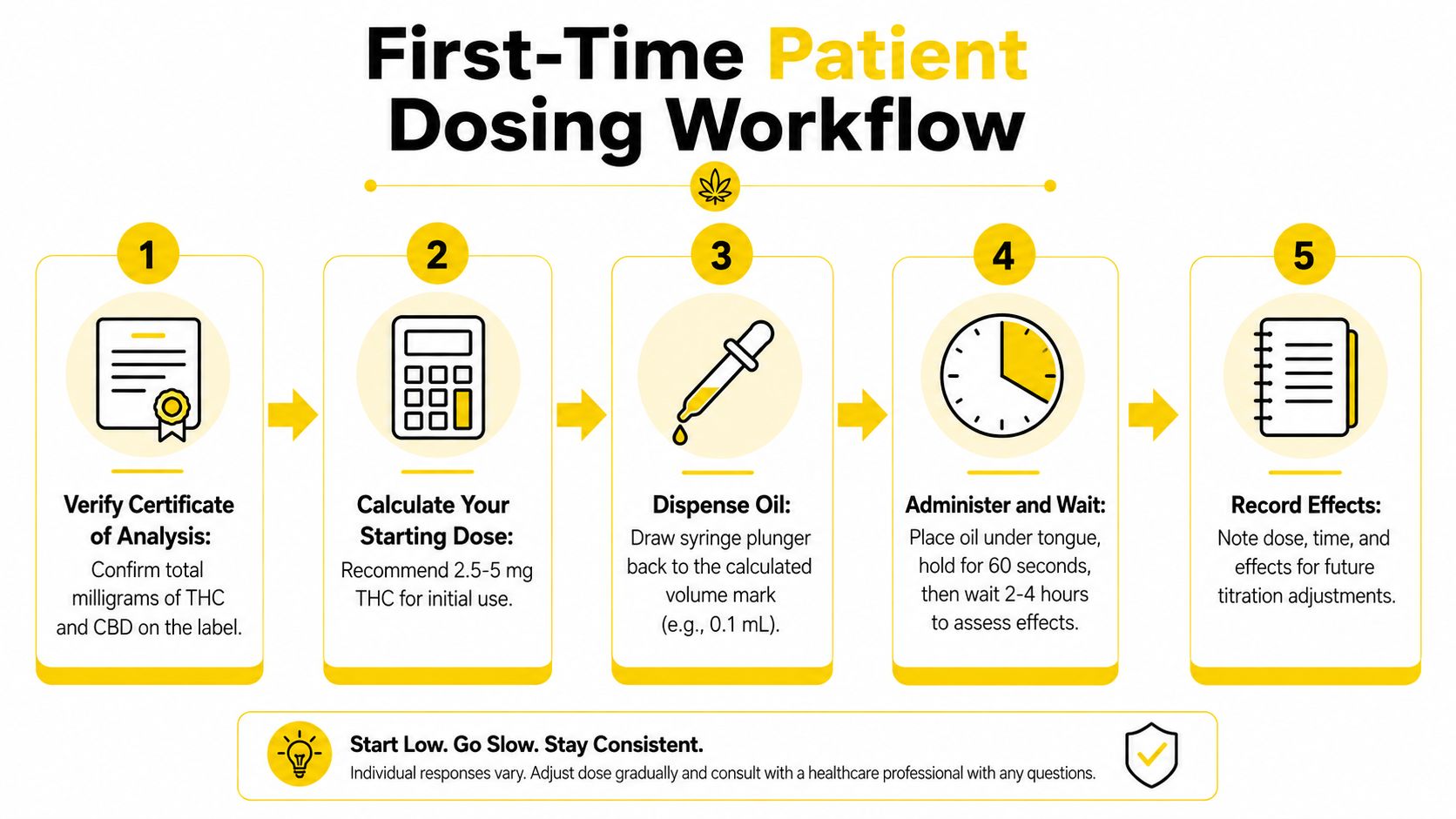 A five-step instructional guide on the workflow for first-time cannabis oil patient dosing and administration.