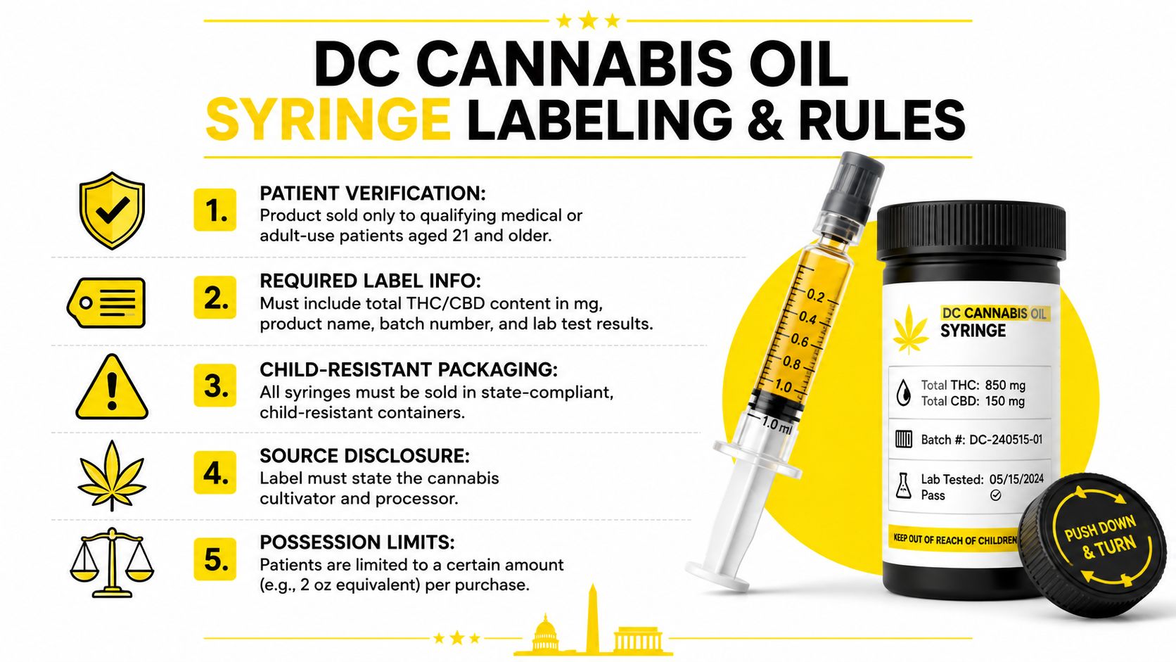 An infographic detailing DC cannabis oil syringe labeling requirements and legal purchase rules for consumers.