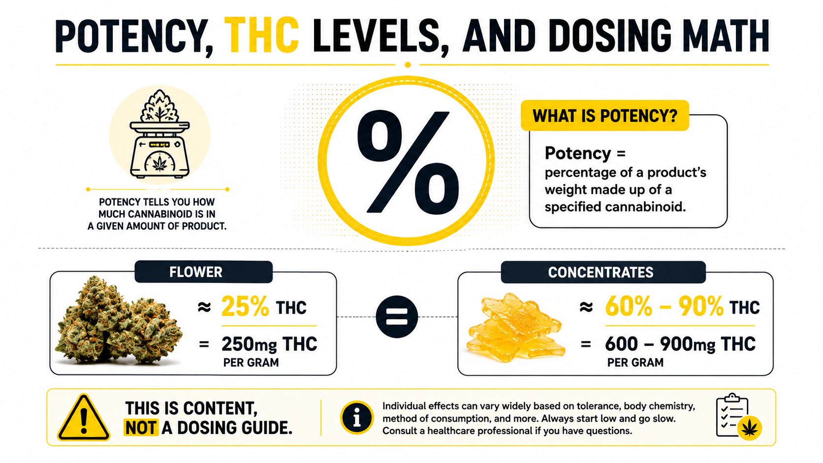 An infographic explaining how to calculate cannabis potency, THC percentages, and dosing for flower and concentrates.
